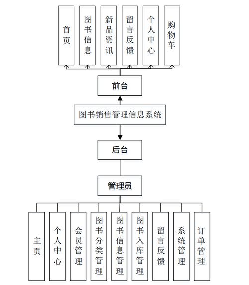 Java SSM架構(gòu)下的圖書銷售管理信息系統(tǒng)設(shè)計與實現(xiàn)