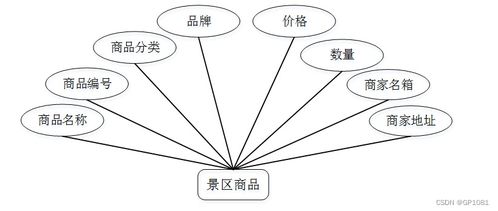 基于SSM框架的景區(qū)旅游服務(wù)管理系統(tǒng)設(shè)計與實現(xiàn)方案
