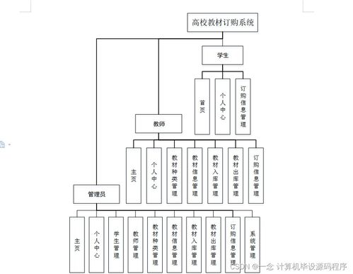 高校教材訂購系統(tǒng)的設(shè)計與實現(xiàn) 從程序開發(fā)到部署運維全流程解析