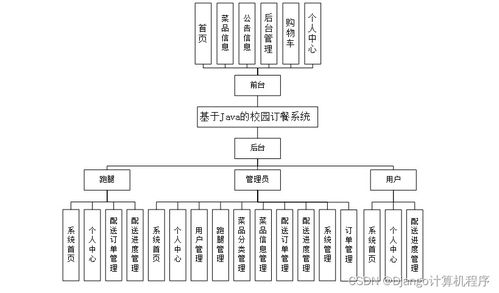 基于SSM框架的校園訂餐系統(tǒng)設(shè)計與實現(xiàn)